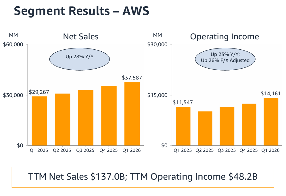 Amazon AWS net sales year-over-year growth chart showing 28% growth reacceleration
