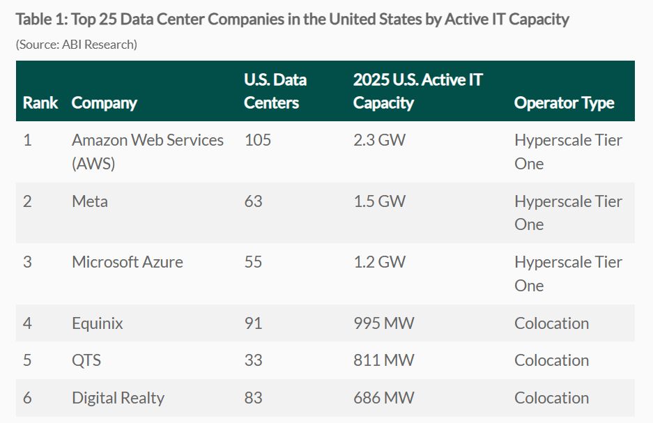 Bar chart of the top 25 largest data center companies in the U.S. by active IT capacity, 2025 edition, with Amazon leading