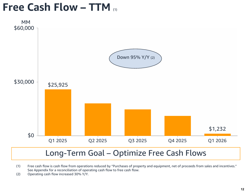 Amazon free cash flow decline chart showing a 95% year-over-year drop