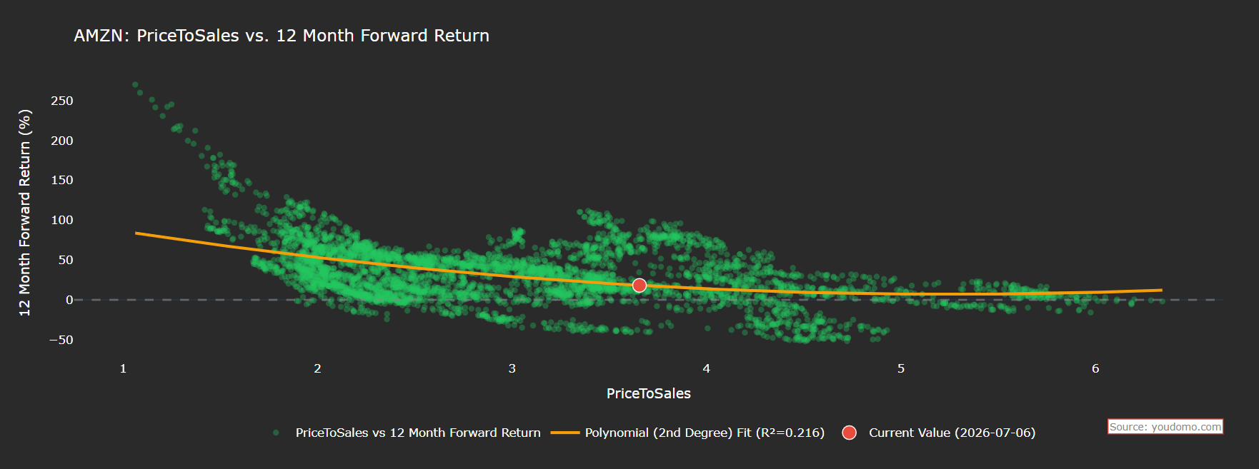 Amazon price to sales correlation to annual percent returns