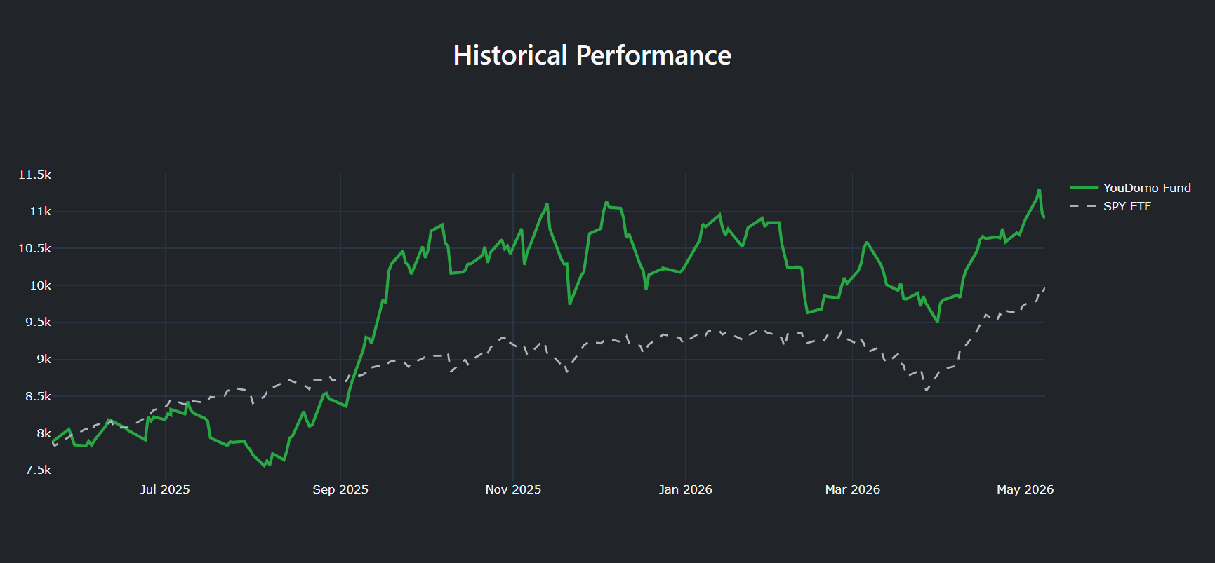 YouDomo Atlas financial statement visualization charts