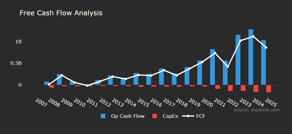 ICON plc ICLR free cash flow trend chart