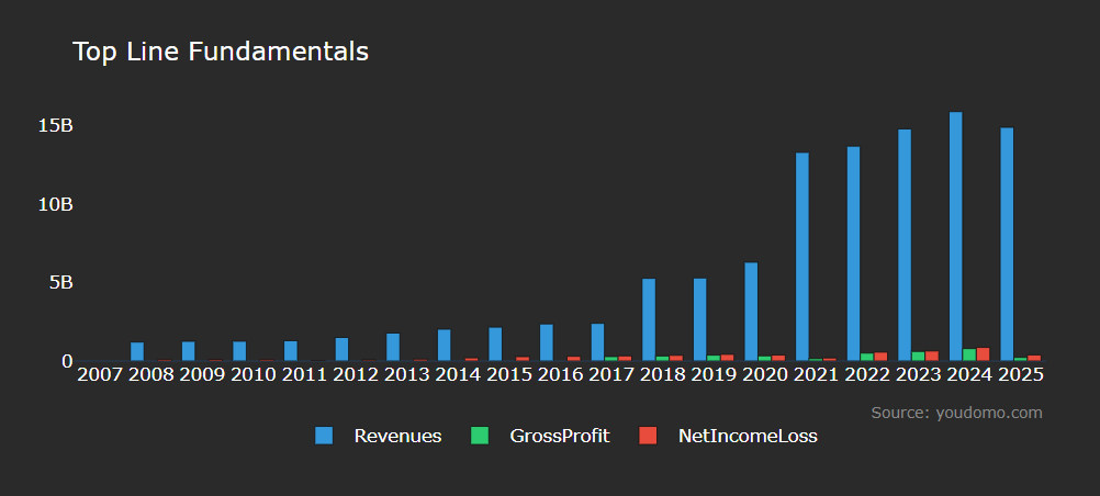 ICON plc ICLR annual revenue growth chart showing the 2021 jump from the PRA Health Sciences acquisition
