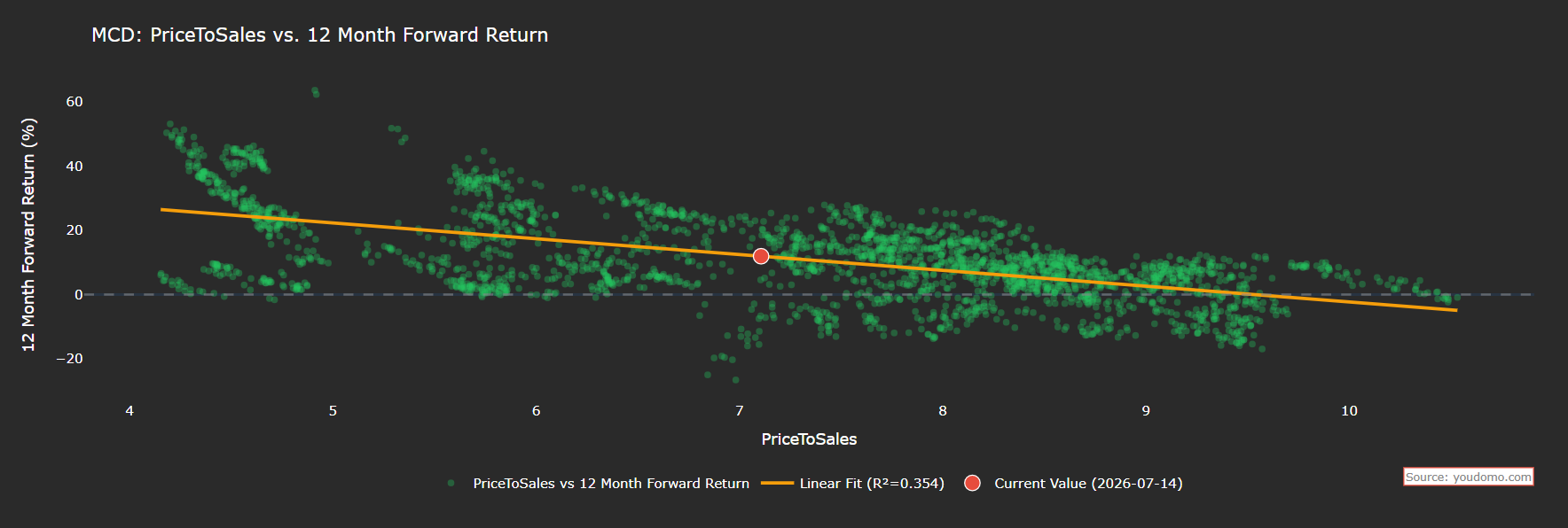 McDonald's ($MCD): I'm Loving This Dividend King