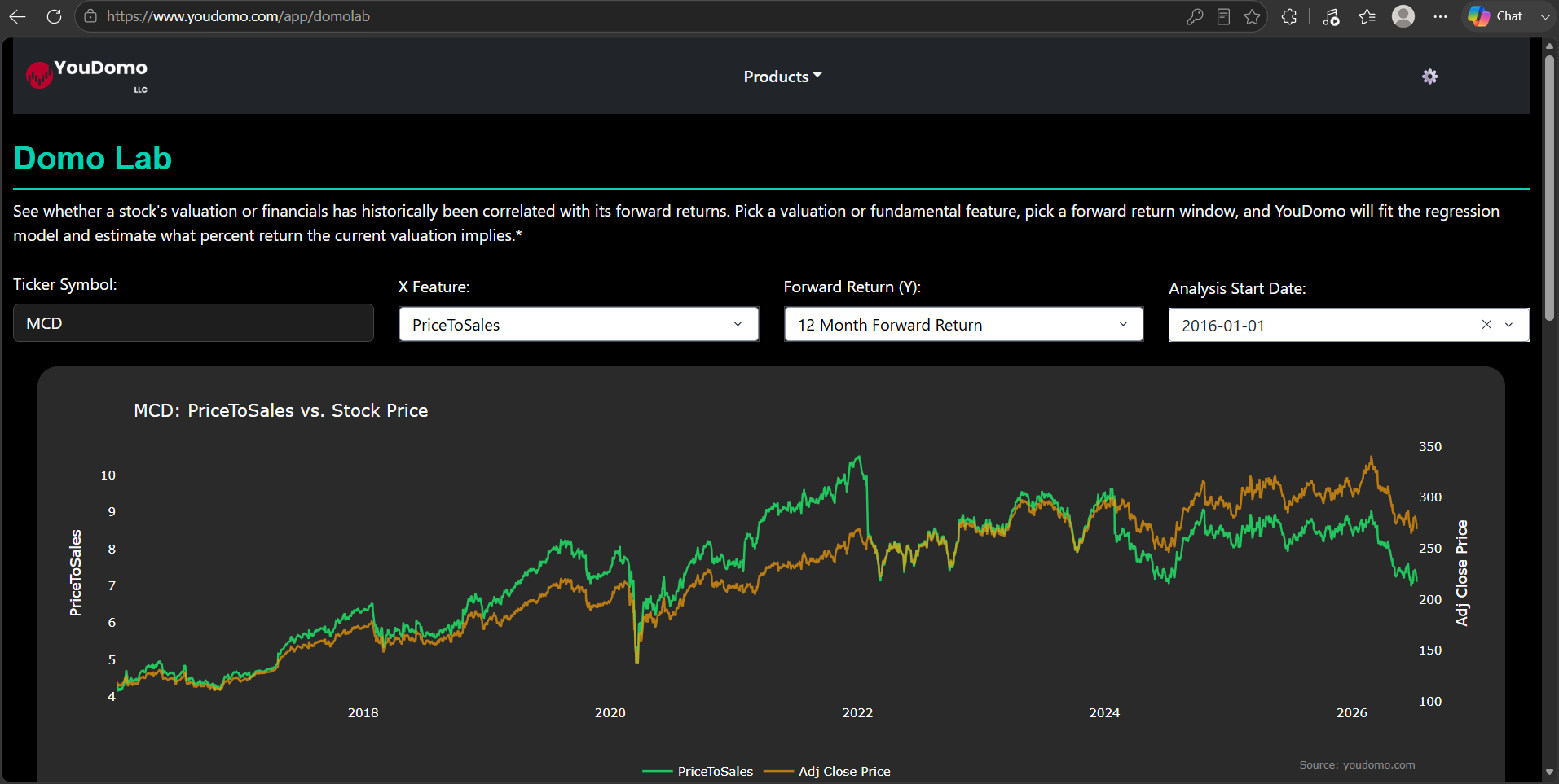McDonald's MCD price-to-sales versus stock price time series chart from Domo Lab