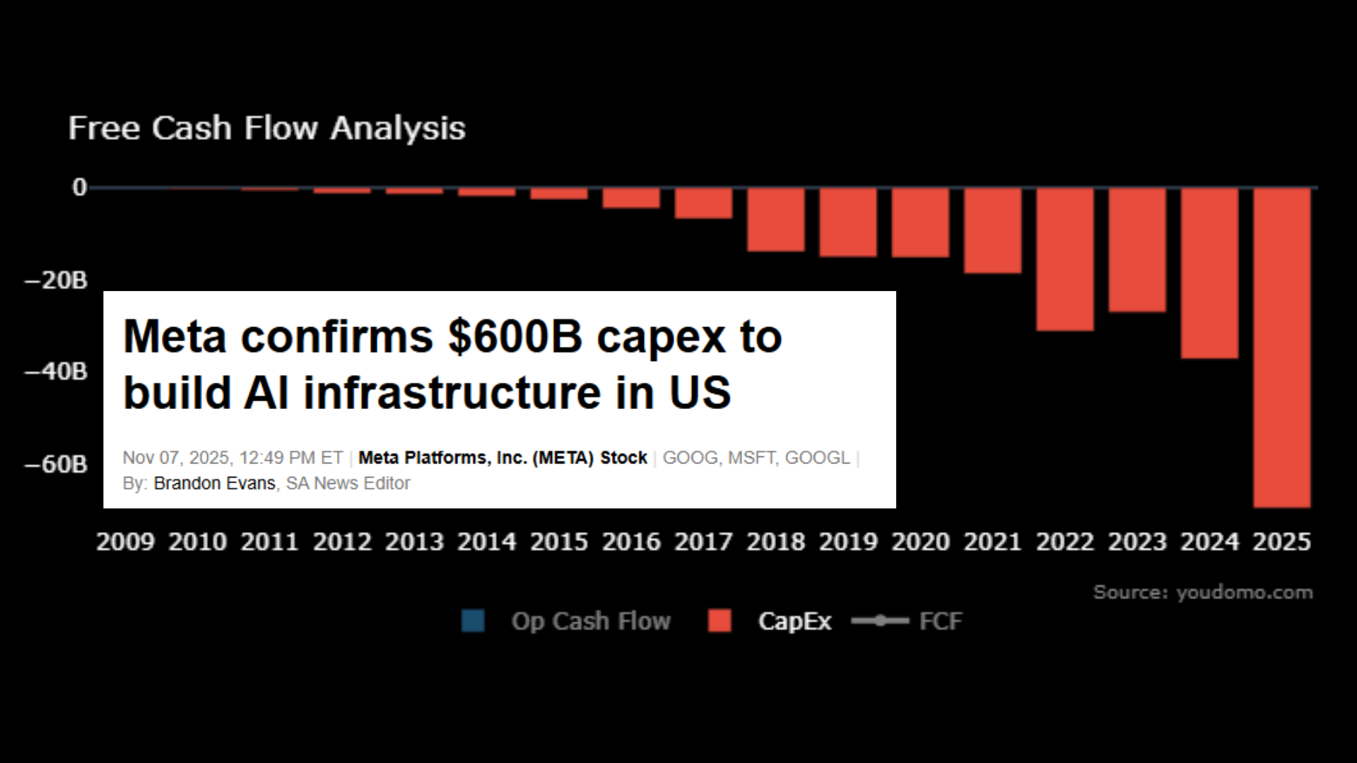 META Platforms META stock chart and AI capital expenditure analysis