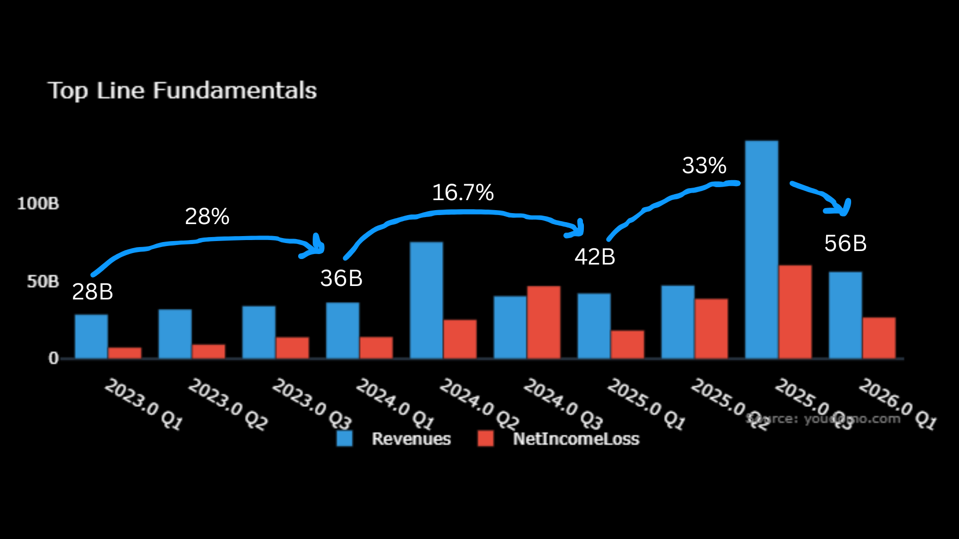 META quarterly revenue growth increasing from 28% to 33% year-over-year in Q1 2026
