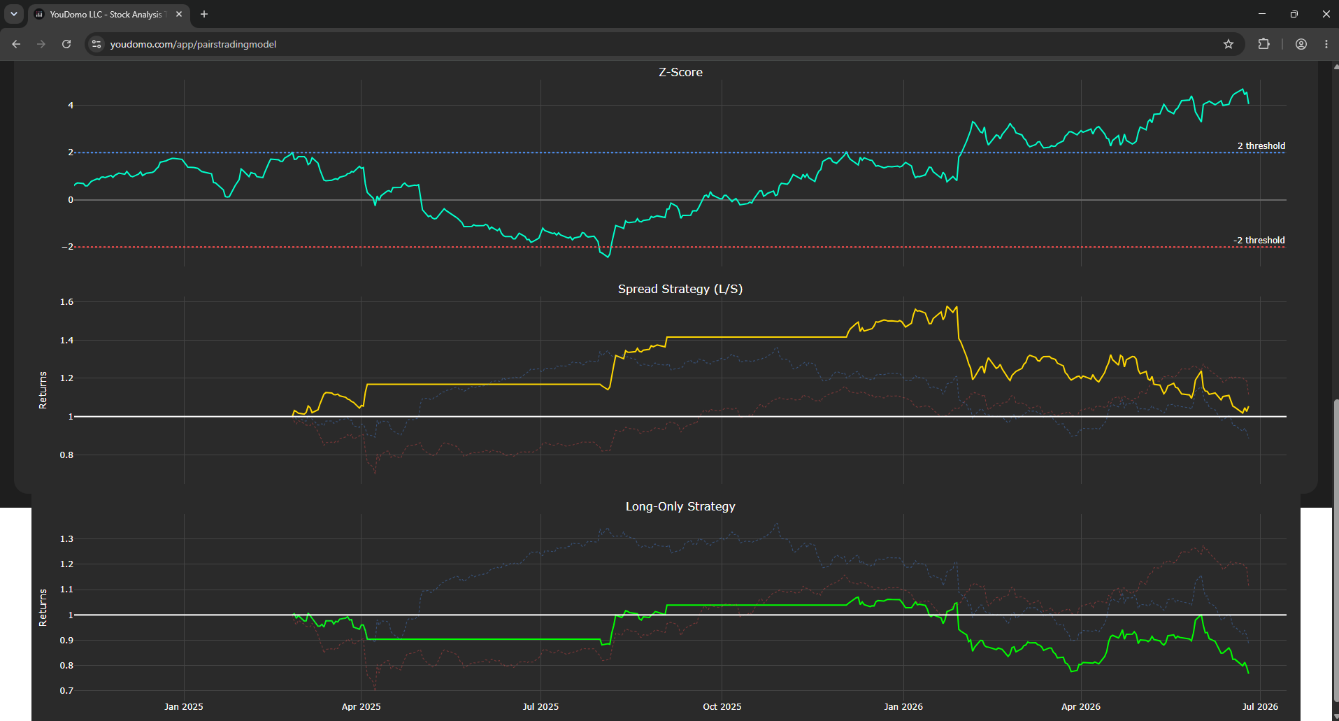 YouDomo Pairs Trading backtest results