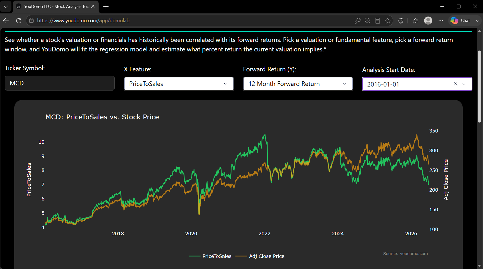 Domo Lab dual-axis chart comparing MCD PriceToSales valuation multiple against McDonald's stock price over time