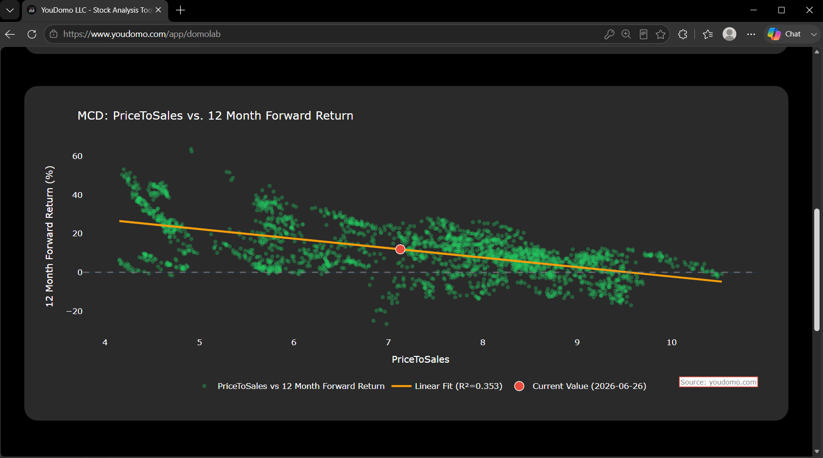 MCD PriceToSales versus stock price dual axis line chart in Domo Lab