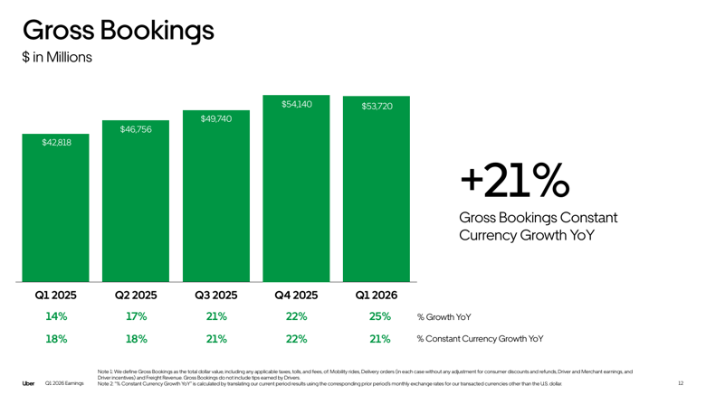 Uber quarterly gross bookings growing from $42.8 billion to $53.7 billion, Q1 2025 through Q1 2026
