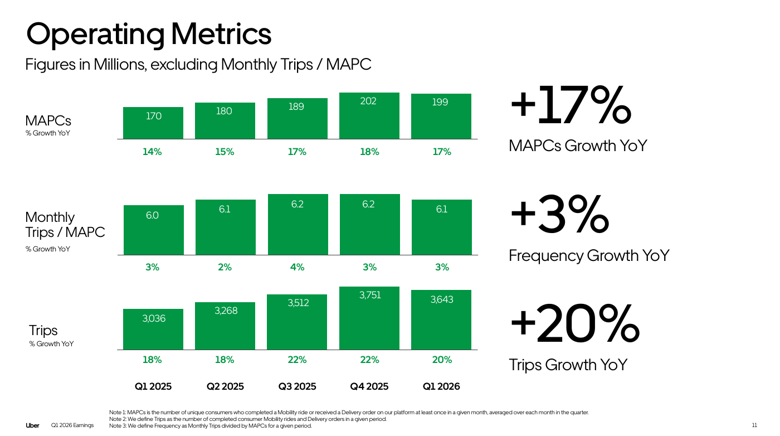 Uber MAPCs, monthly trips per MAPC, and total trips growth Q1 2025 through Q1 2026