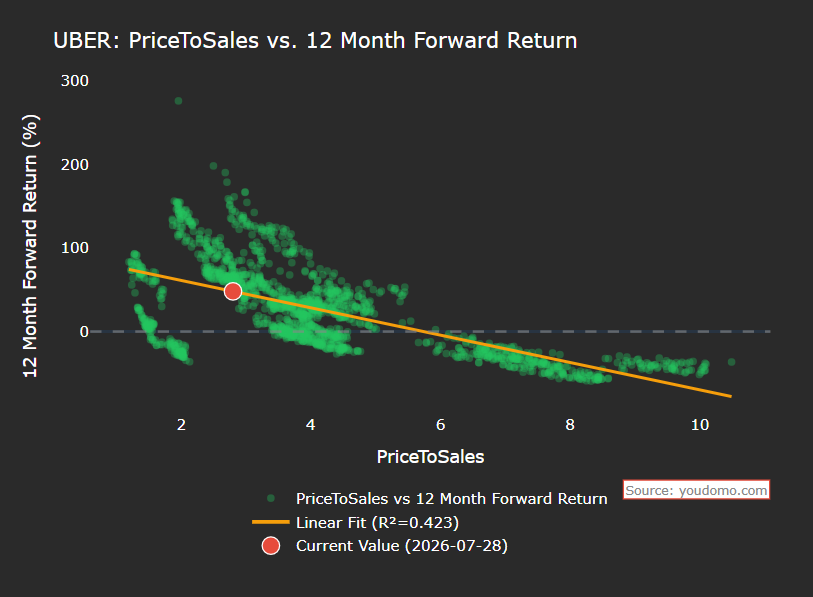 Uber price-to-sales ratio plotted against 12-month forward stock returns showing an inverse correlation